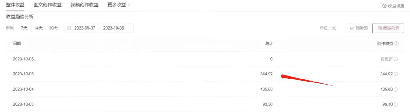 利用AI做中视频,每天10分钟搬运国外视频,1天最高收益344.92元?