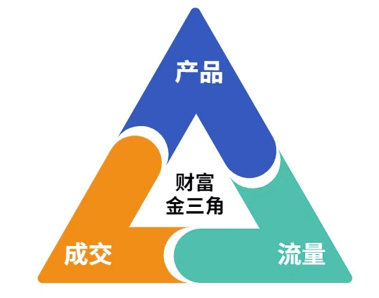 这份营销笔记(产品篇,流量篇,营销篇),让一个小白从零到月入1W